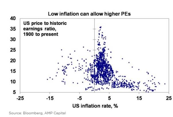 Low Rates, Inflation Help Push Shares Higher - Morningstar.com.au